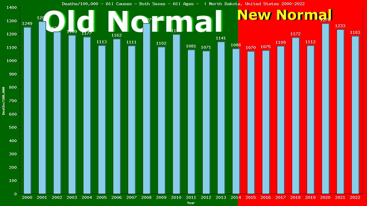 Graph showing Deaths/100,000 both sexes GrandTotal from All Causes